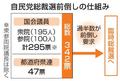 【独自】自民６県連、総裁選の前倒し要求