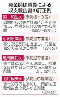 巧妙に裏金付け替え　２３年政治資金報告、公開制度の形骸化懸念