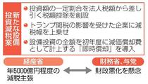 政府、設備投資の減税検討