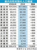 県人口４月推計９８万９４７４人　１００万人割れから１年で１万人減少