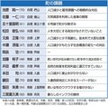 ４候補、課題「人口減」　入善町議選アンケート（下）