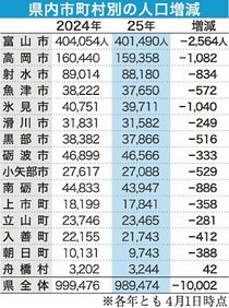 県人口４月推計９８万９４７４人　１００万人割れから１年で１万人減少