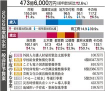 子育て施策に重点配分　射水市２６年度予算案 、合併後最大４７３億円