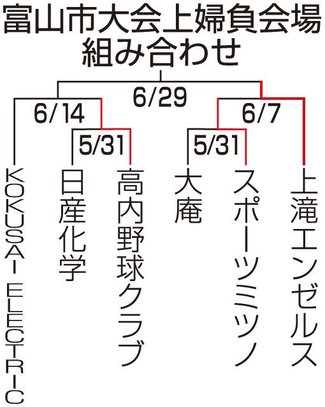 上滝エンゼルスが決勝進出　朝間野球富山市大会上婦負会場