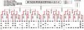秋季県高校野球組み合わせ（２０日以降）