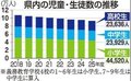 県内小学生最少４万４５２０人、中学生は２万３９２９人　学校基本調査