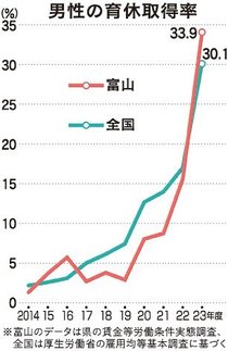 ＜すくすくとやま＞男性の育休編（中）<br />今や３人に１人が取得　手取りの８割を国から支給