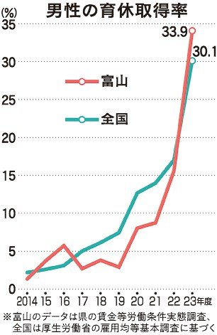 ＜すくすくとやま＞男性の育休編（中）<br />今や３人に１人が取得　手取りの８割を国から支給