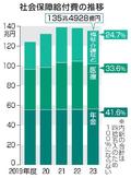 社会保障給付費が減少１３５兆円