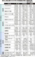 県内９社が売上高最高　上場１８社２５年３月期決算、受注好調や価格転嫁