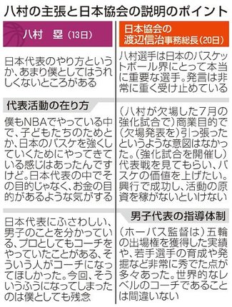 八村苦言、バスケ界に波紋　日本協会と亀裂、代表参加見通せず