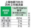 上場７３地銀、８割超が増益