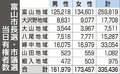 富山市長選・市議選当日有権者３３万５４３６人　全地域で前回選挙から減少