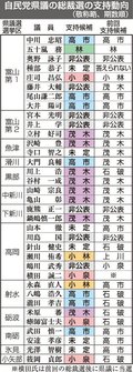 自民県議支持、トップ茂木氏８人　自民総裁選告示、高市氏７人で続く