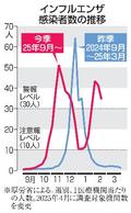 インフルエンザ２週連続減