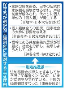 保守派、こだわる「家族観」　選択的夫婦別姓、戸籍制度の解体危惧