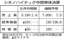 シキノハイテック、中間期初の赤字決算　車載向け計測器が大幅減