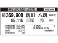 富山県知事に新田氏再選　百塚氏に大差