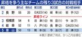 昇格に向け正念場、9日熊本戦 勝利必須