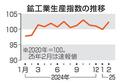 鉱工業生産、２月は２・５％上昇