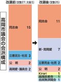 最大勢力は同志会１１人　高岡市議会会派構成
