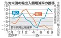 対米輸出額、１０・２％減