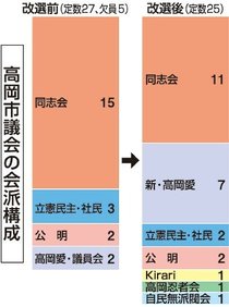 最大勢力は同志会１１人　高岡市議会会派構成