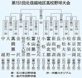 富山第一、航空石川と１２日初戦　北信越高校野球