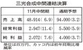 部品販売伸び増収増益　三光合成１１月中間
