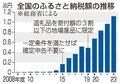 自治体間競争が過熱　２３年度ふるさと納税１兆円突破