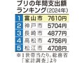 富山市のブリ支出、５年連続日本一