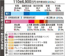小中給食費無償化を継続、第２子保育料も　上市町２６年度予算案