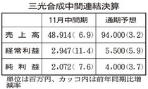 部品販売伸び増収増益　三光合成１１月中間