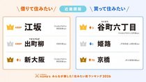 『買って住みたい街ランキング』近畿圏1位は谷町六丁目　賃貸も発表【ランキング一覧】
