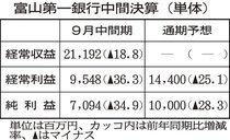 富山第一銀、本業益１２％増　９月中間決算、４年連続最高値
