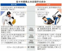 佐々木、大谷と重なる歩み