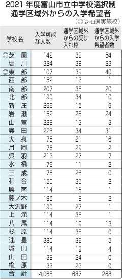 【進路選択③】中学校選択は富山市のみ、14年連続抽選の人気校は？