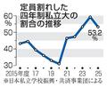 定員割れ私大、５３％に改善