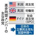 立憲民主党、中道推進で国際連携