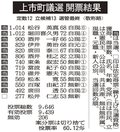 現職９人、新人２人、元職当選　上市町議選、投票率は過去最低