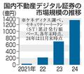 不動産デジタル証券４０倍に
