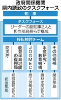 防災庁など誘致へ特別チーム　新田知事「県庁挙げ推進」