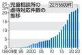 児童虐待、最多２２万５千件