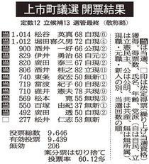 現職９人、新人２人、元職当選　上市町議選、投票率は過去最低