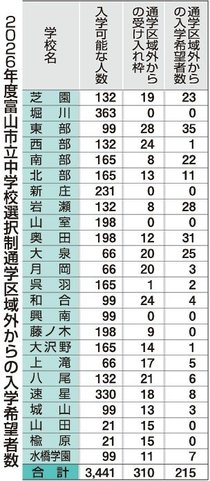 富山市２６年度中学選択制　岩瀬は抽選実施へ