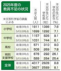 公立校教員４３１７人不足　全国２５年度当初、４年前の１．７倍 地域で差