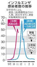 インフルエンザ、前週より減