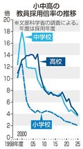 小中高の教員倍率最低　２５年度採用、全体で２・９倍