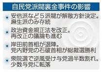 旧安倍派裏金の解明道半ば　疑惑発覚から１年、自民「けじめ」に苦慮