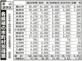 庭田氏、富山市で２万票差　参院選富山選挙区